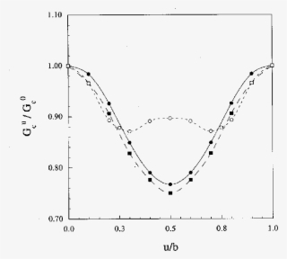 Dependence Of The Cleavage Energy Ratio G C U /g C