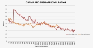 Obama Bush Approval