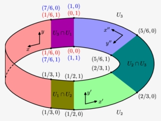 The Möbius Strip Can Be Covered By Three Charts See