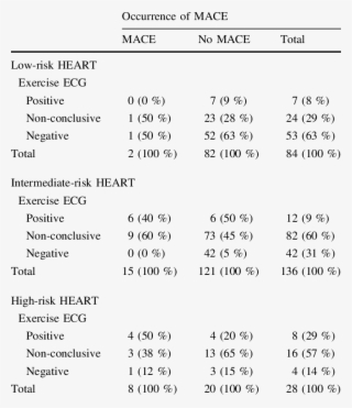 Outcome Exercise Ecg In Relation To Occurrence Of Mace