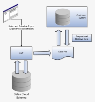 Bulk Data Export Process Flow