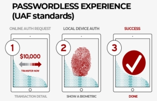 Fido Uaf - Passwordless Experience