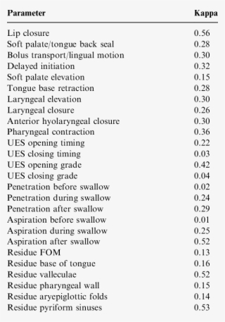 Interobserver Reliability Of The Oropharyngeal Parameters