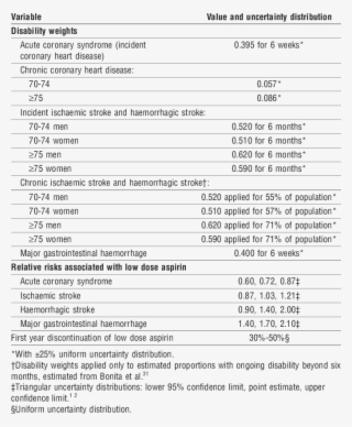 Other Data Inputs For Modelling Of Effects Of Aspirin