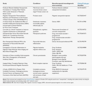Selected Examples Of Current Registered Clinical Trials