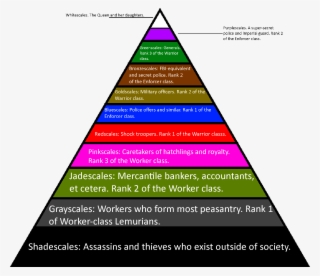 Visualthe Spectrum Ladder Of Lemurian Society, A Caste