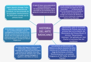 Historia De Arte Mexicano