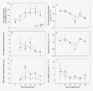 Mesocosm Structural And (d F) Functional Response Variables