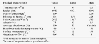 Physical Characteristics Of The Planets Venus, Earth