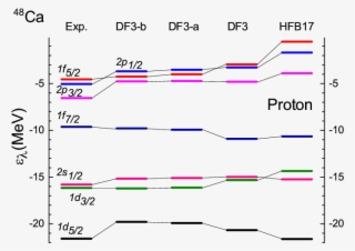 Proton Single-particle Levels In