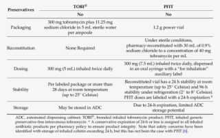 Comparison Of Tobi ® And Pfit, Inhaled Tobramycin Products
