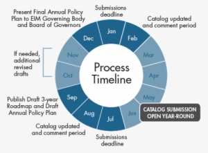 The Development Of The Annual Roadmap Includes Updating - Policy