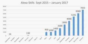 Total Alexa Skills January - Number Of Fmri Studies