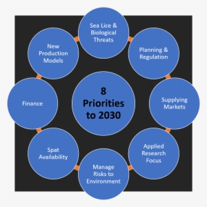 The Aquaculture Roadmap Identifies Eight Strategic - Aquaculture