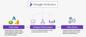 Word On The Street And From Google Is They'll Stop - Google Attribution