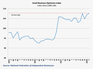 Small Business Optimism Nears Its All-time High