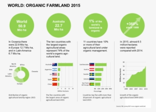 organic farmland