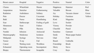 Words Per Category Used In The Emotional Stroop Task