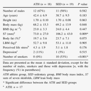 Descriptive Characteristics Of The Ath And Sed Groups