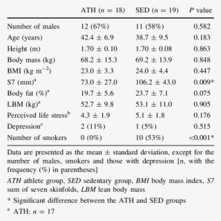 descriptive characteristics of the ath and sed groups