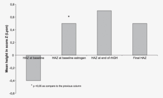 Nfluence Of Estrogen Replacement In The Growth Of The
