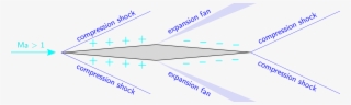 Rhombic Airfoil In Symmetric Supersonic Flow
