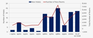 Historical & Existing Hotel Supply