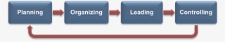 A Flow Chart Of The Management Process, Laid Out As