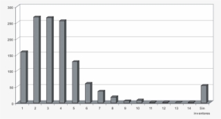 Distribución De Número De Firmas De Inventores En Patentes