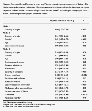 Association Between Country Of Origin Of Patient Or