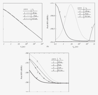 Variation Of Peak Value Of Rin With Carrier Recombination