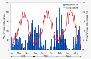 Weekly Average Temperature And Cumulative Precipitation