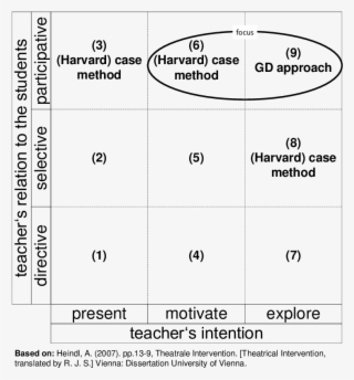 Areas Of The Case Method And The Gd Approach
