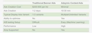 Traditional Banner Ads Vs