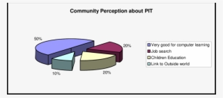 Community Perception About Pit