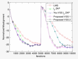 A Comparison Of Normalized Misalignment For L 1 Norm