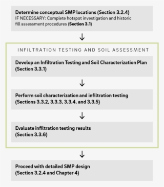 Infiltration Testing And Soil Assessment Process For