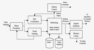 Block Diagram Of The Robot Referee Controller