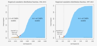 Empirical Cumulative Distribution Function Of Warming