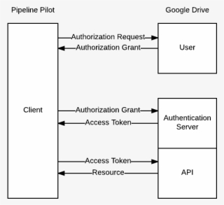 3-legged Oauth2 Process