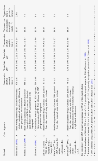 Details Of The Quantity And Quality Of Biofilm Dna