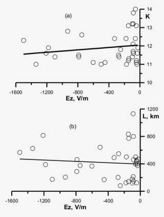 The Magnitude Of Ez Anomalies In A Bay As A Function