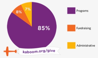85% Of All Kaboom Donations Go To Our Child-serving