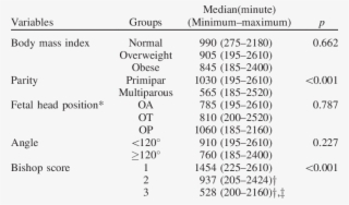Factors That Effect Duration Of Labor