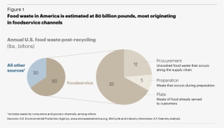 procurement waste is generally uncooked food from points