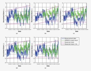 Arimax Model Simulated Results For Top Layer Gauges