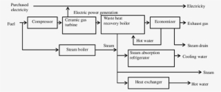 System Diagram Of A Ceramic Gas Turbine Cogeneration