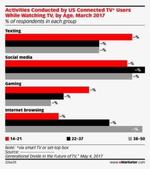 Activities Conducted By Us Connected Tv* Users While - Television