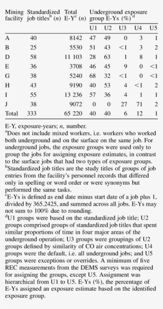 Distribution Of Underground Standardized Job Titles