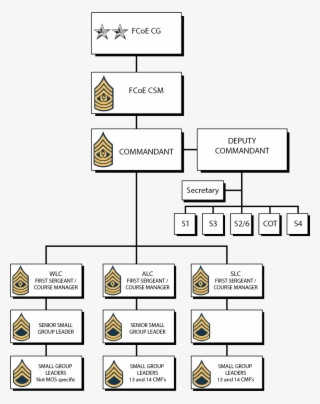 Fcoe Nco Academy Organization
